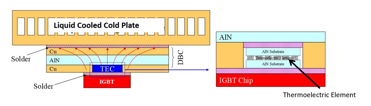 Isothermalization Cooler